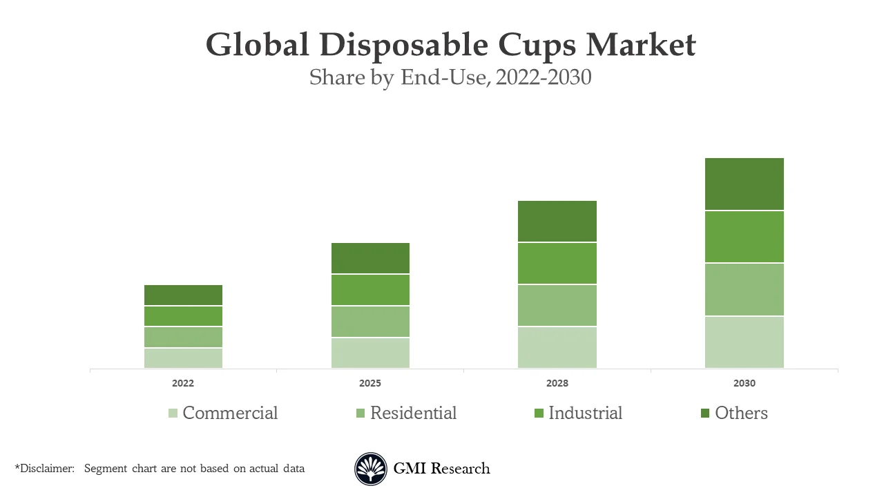 Disposable Cups Market