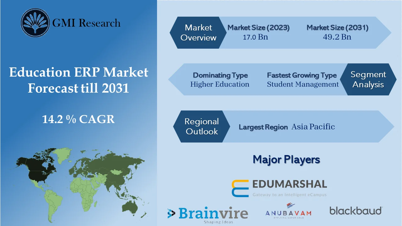 Education ERP Market