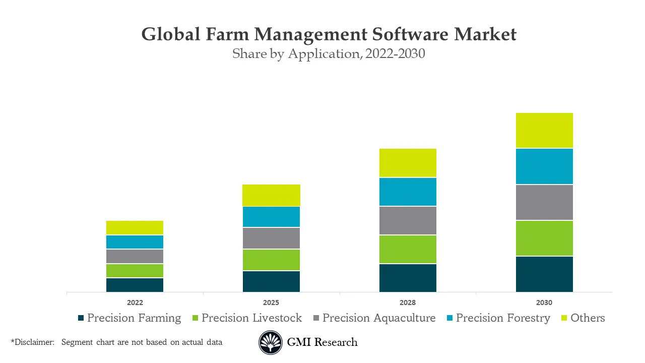 Farm Management Software Market 