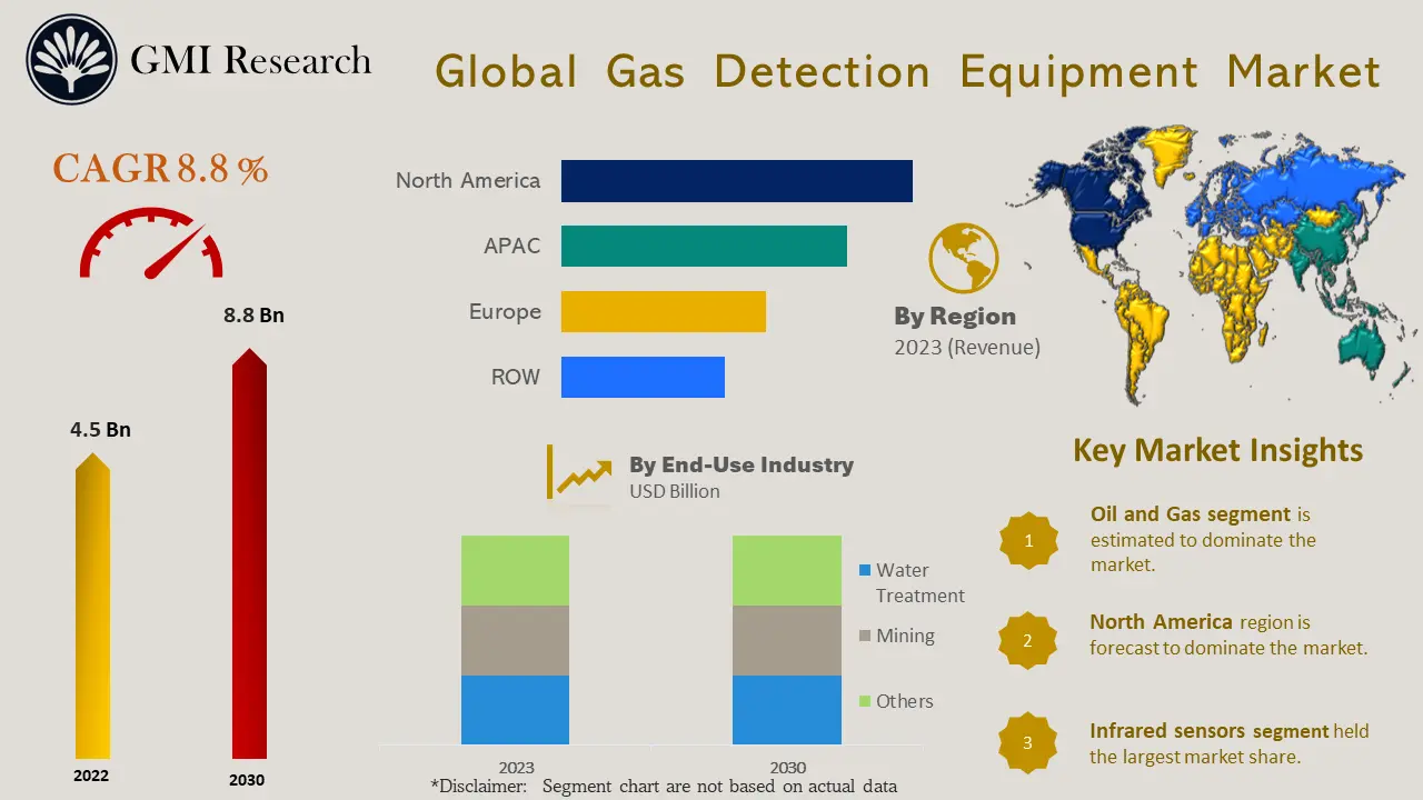 Gas Detection Equipment Market 
