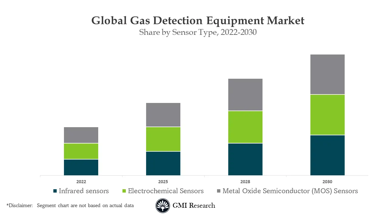 Gas Detection Equipment Market