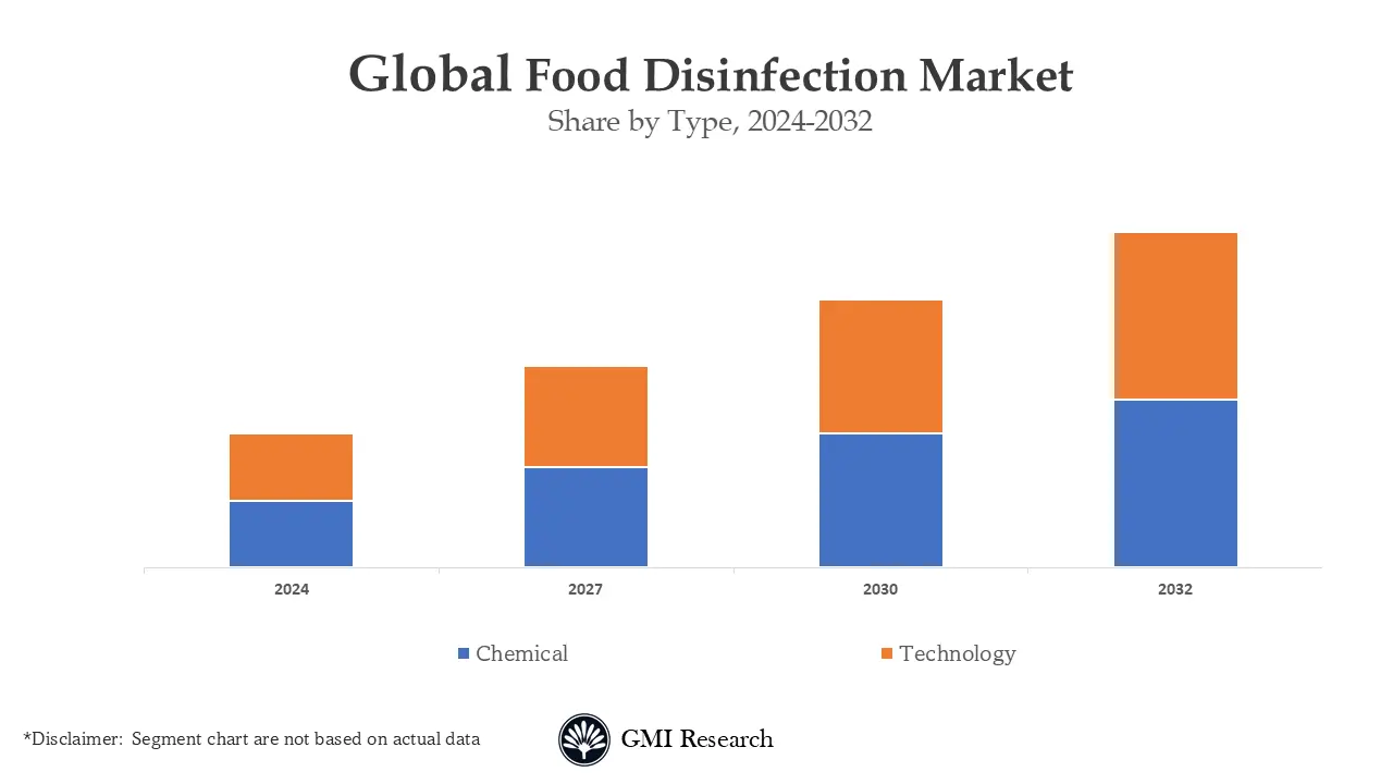 Global Food Disinfection Market