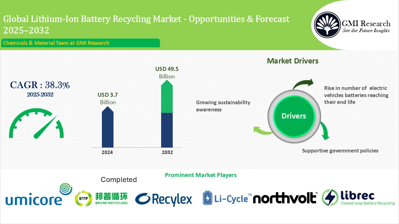 Global Lithium-ion Battery Recycling Market Size – Opportunities and Forecast 2025-2032