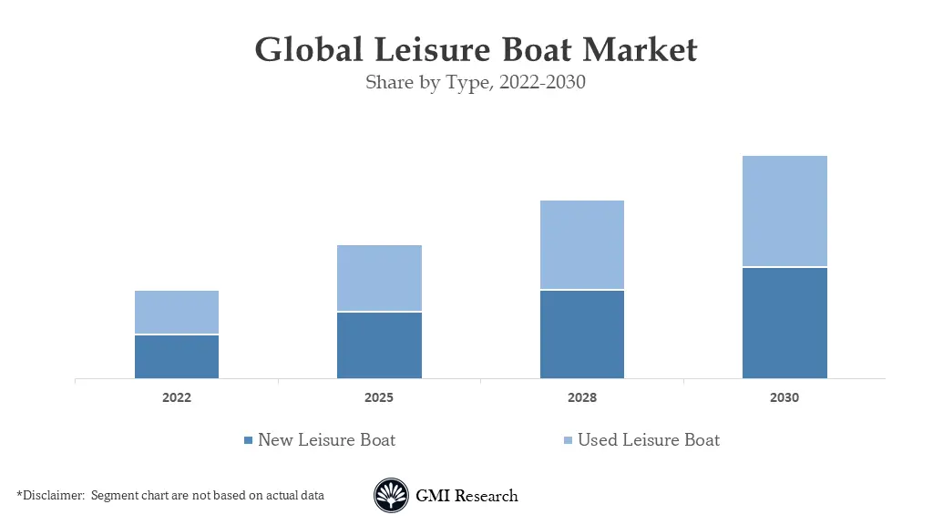 Leisure Boat Market