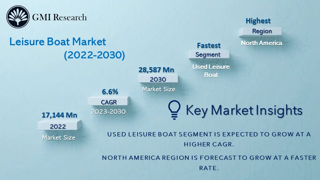 Leisure Boat Market