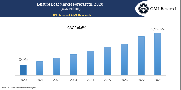 Leisure boat market Forecast