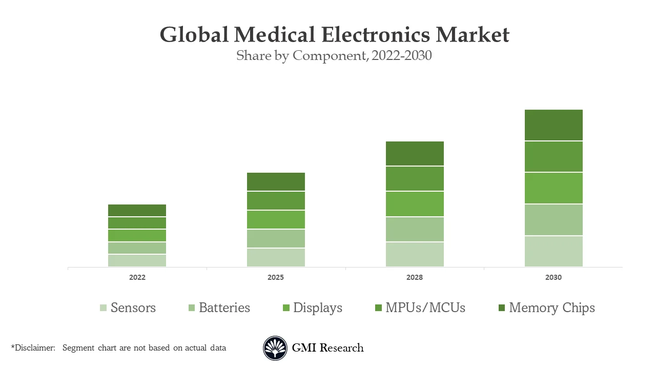 Medical Electronics Market