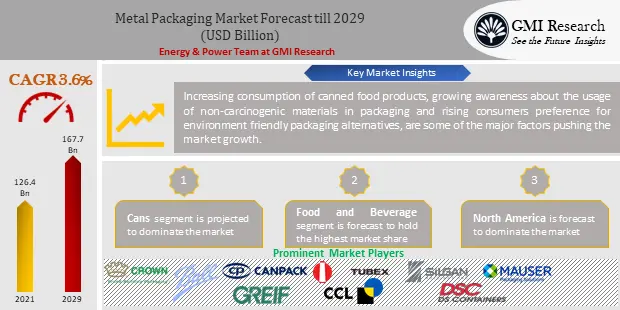Metal Packaging Market