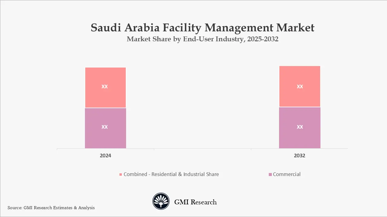 Saudi Arabia Facility Management Market Share by End-User Industry, 2025-2032