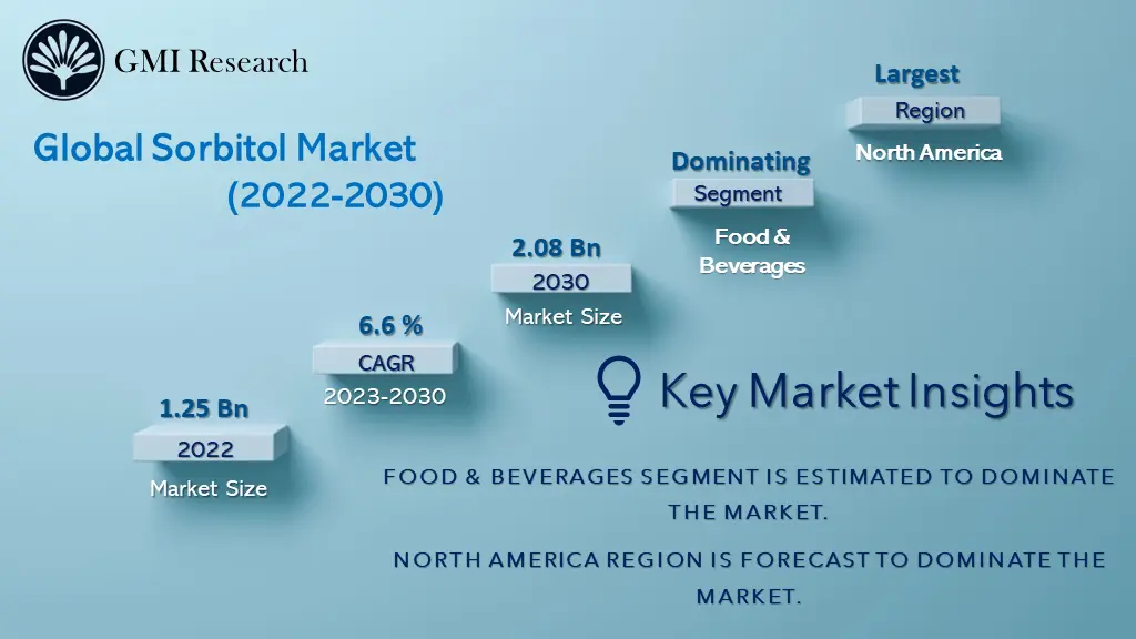 Sorbitol Market