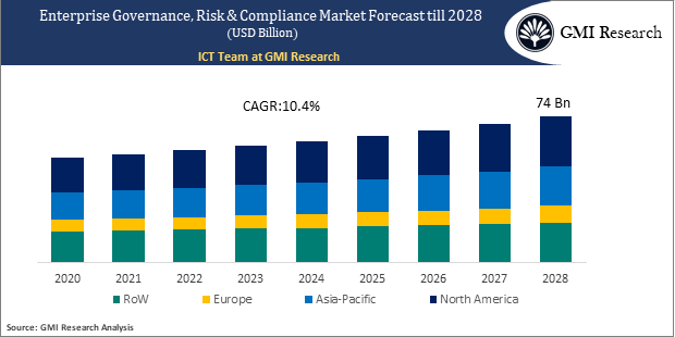 enterprise governance, risk & compliance market Forecast