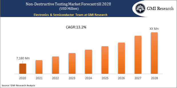 non destructive testing market forecast
