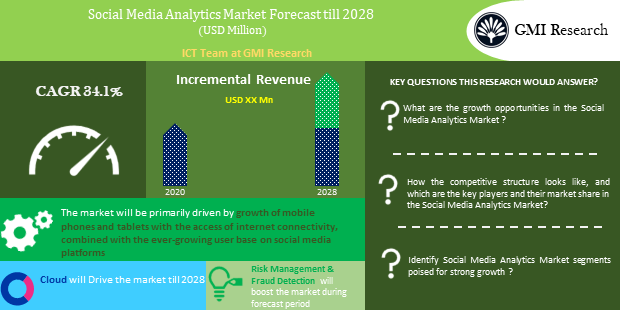 social media analytics market forecast