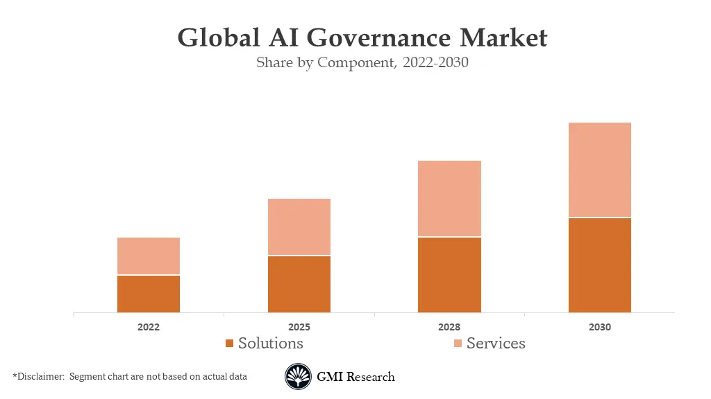 AI Governance Market