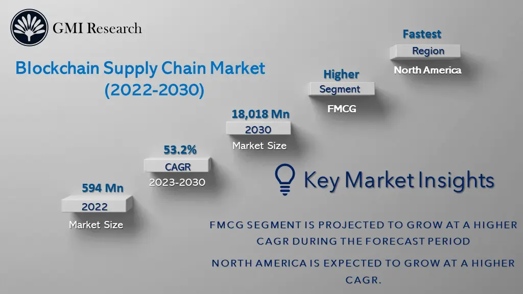 Blockchain Supply Chain Market