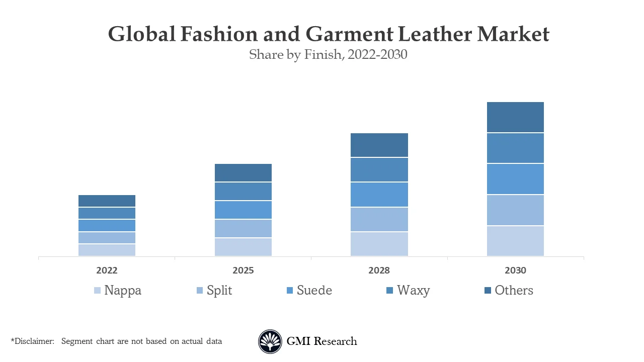 Fashion and Garment Leather Market