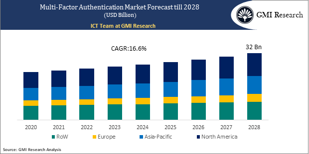 Multi-Factor Authentication Market Forecast