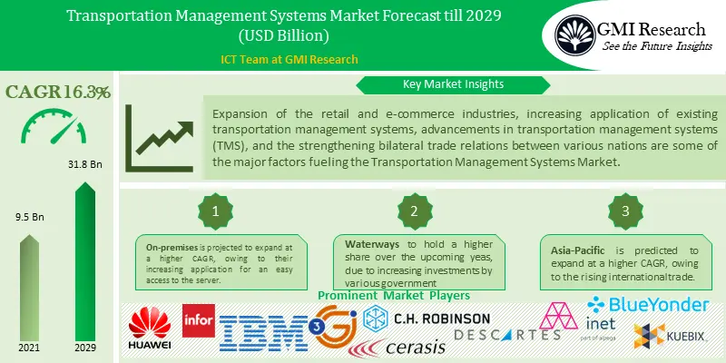Transportation Management Systems Market
