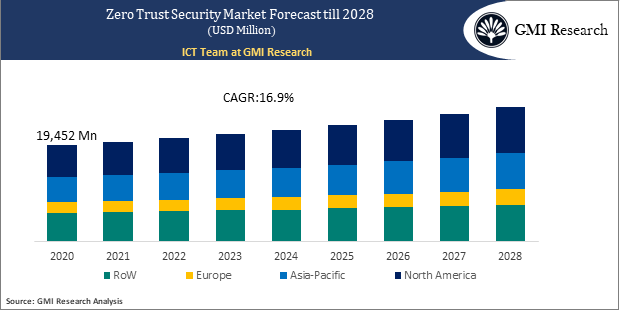 Zero Trust Security Market Forecast