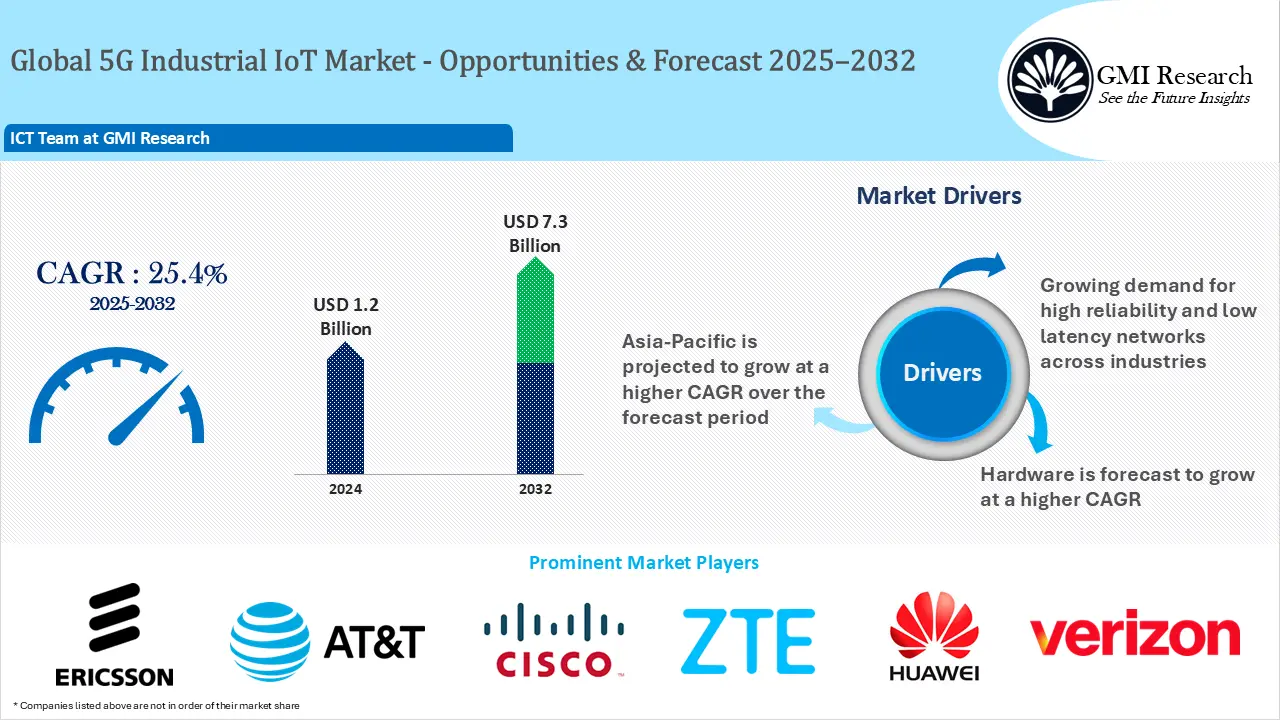 5G Industrial IoT Market