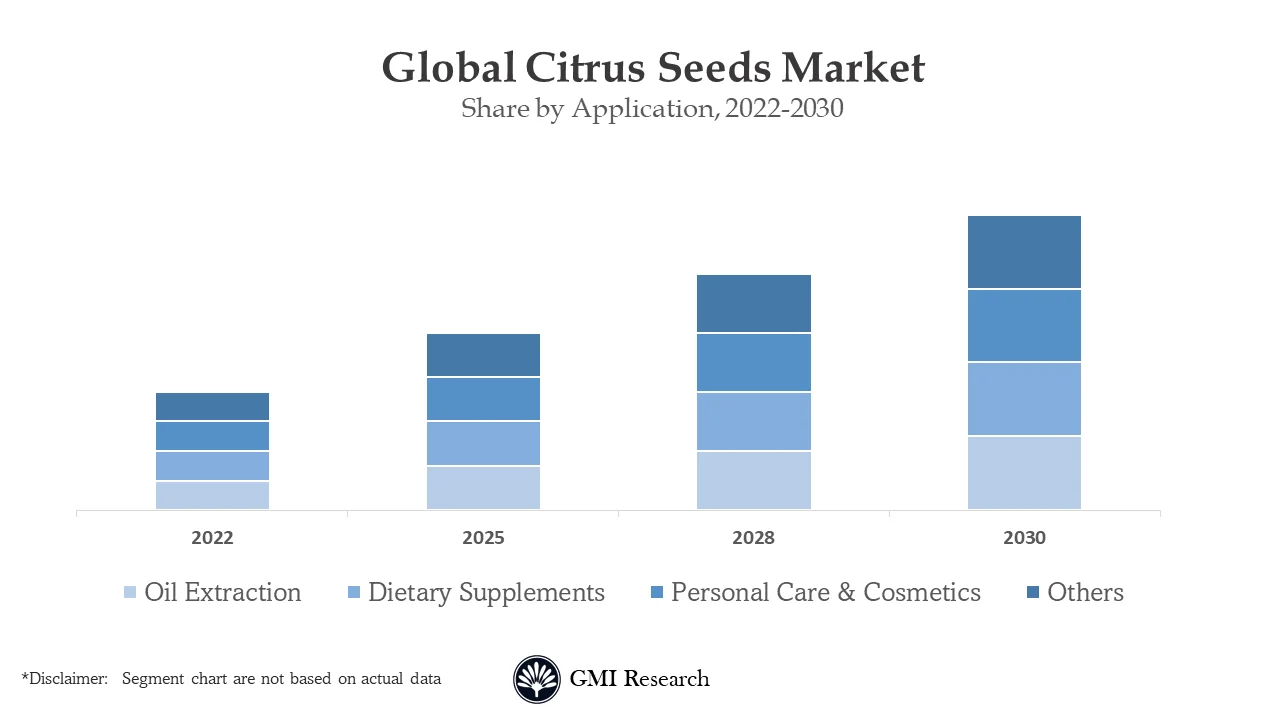 Citrus Seeds Market