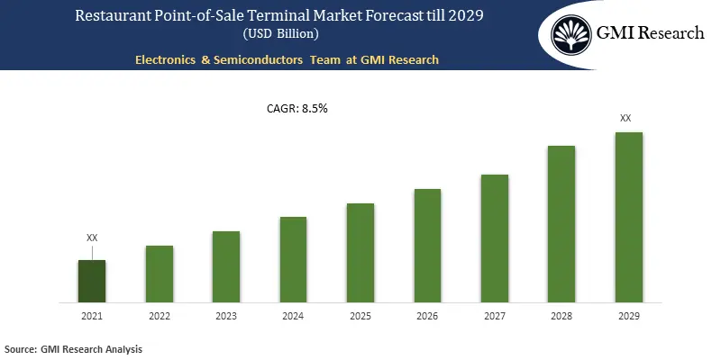 Restaurant Point-of-Sale Terminal Market