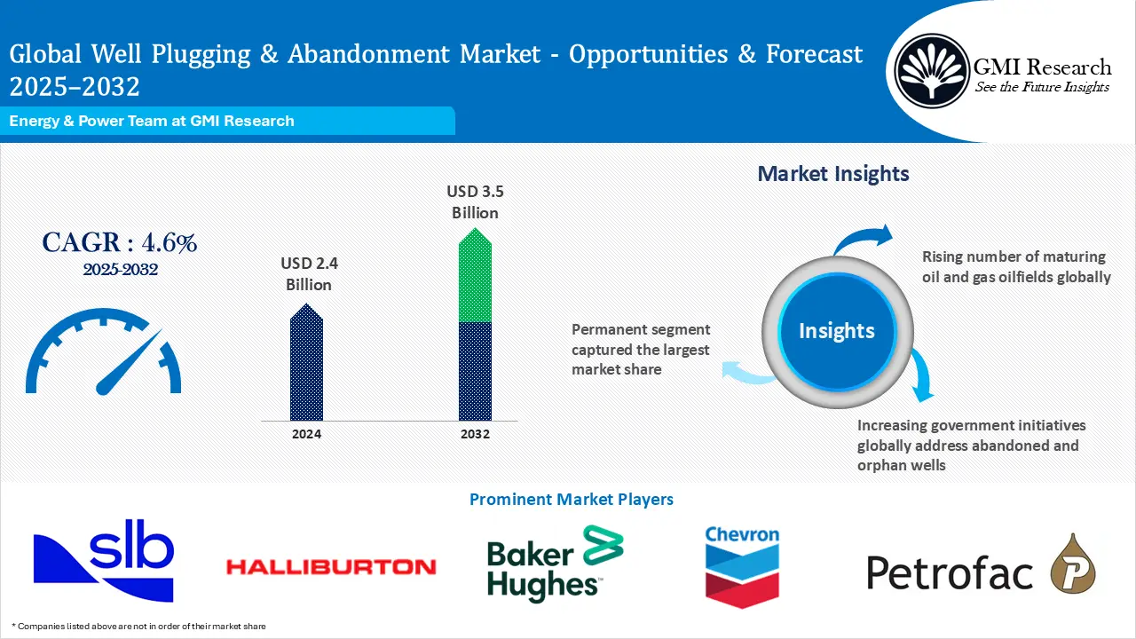 Well Plugging & Abandonment Market