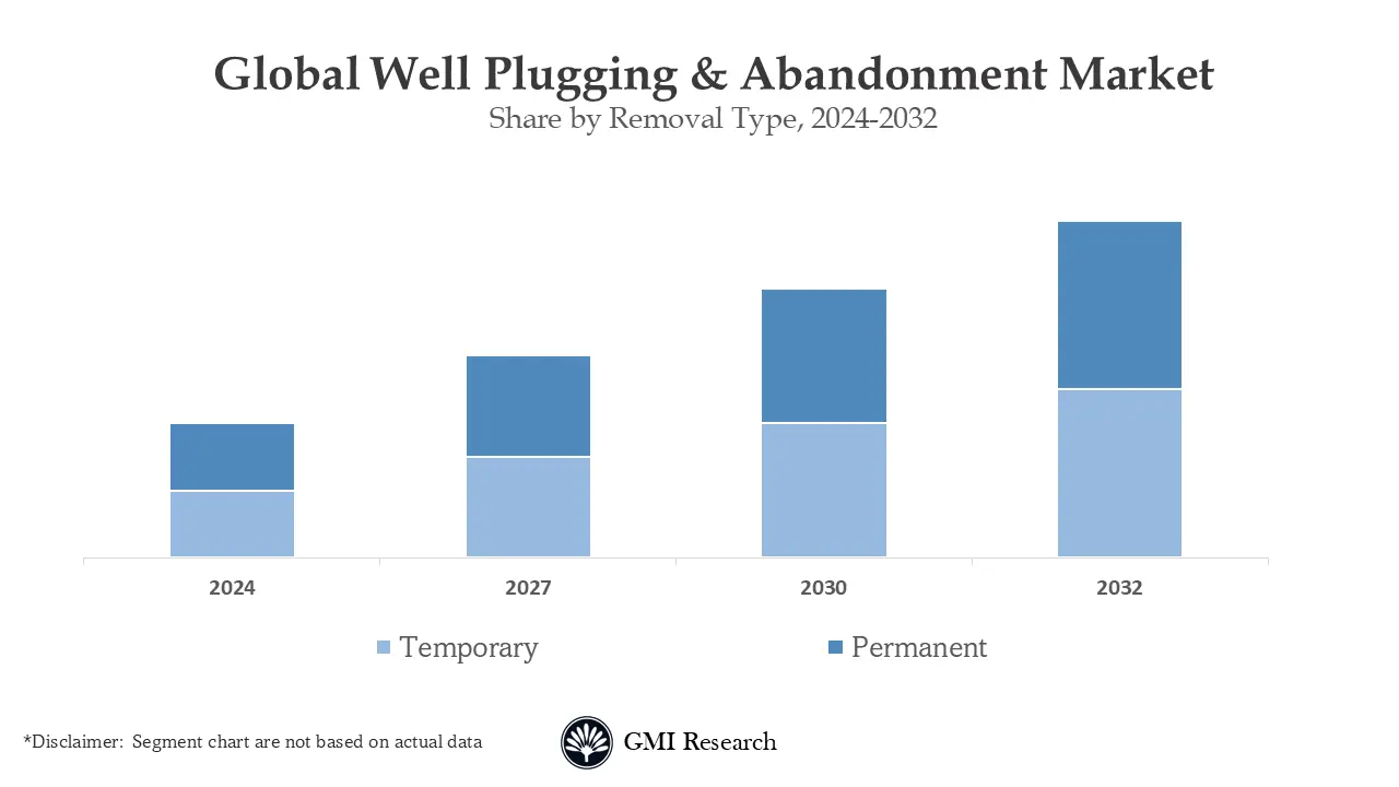Global Well Plugging & Abandonment Market 