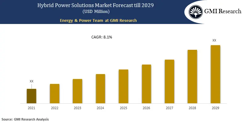 Hybrid Power Solutions Market