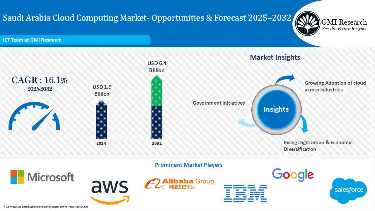 Saudi Arabia Cloud Computing market