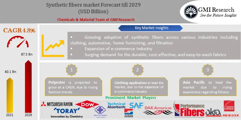 Synthetic fibers market