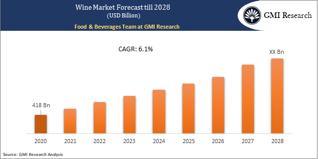 Wine market forecast