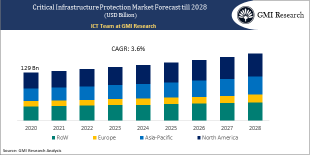 Critical Infrastructure Protection Market forecast