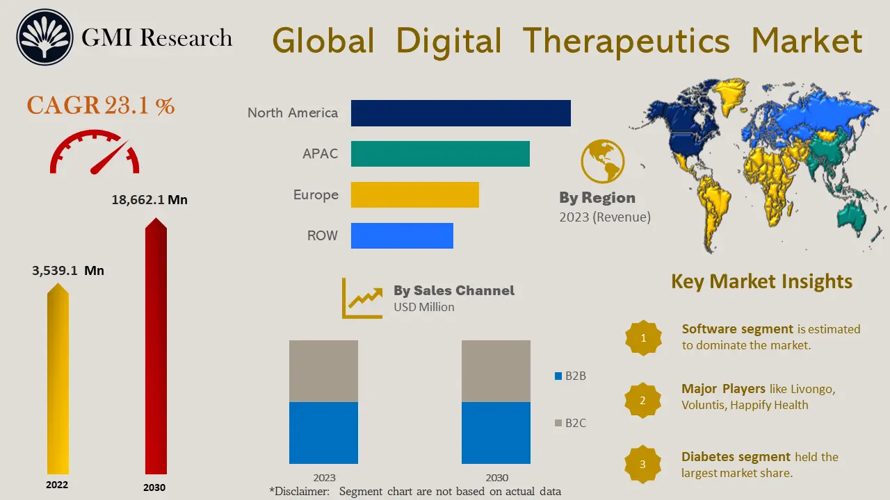 Digital Therapeutics Market