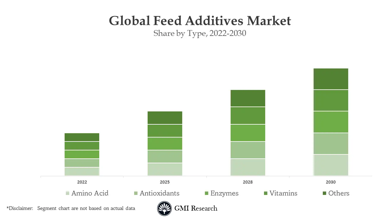Feed additives market