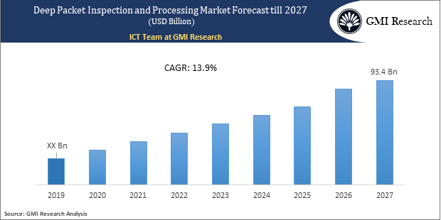 Deep Packet Inspection and Processing Market1