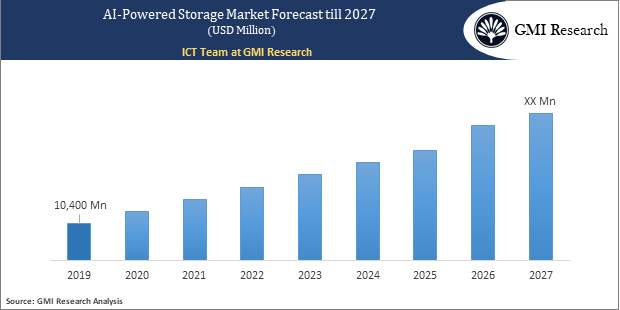 AI-Powered Storage Market1
