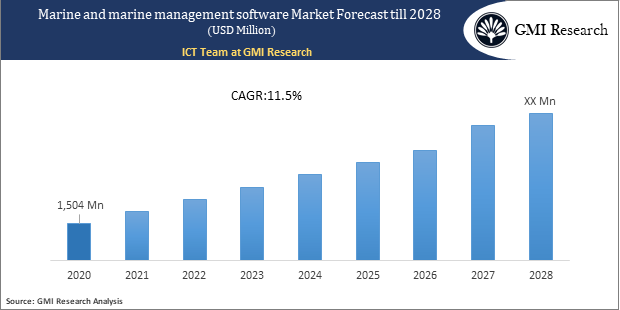 marine and marine management software market forecast
