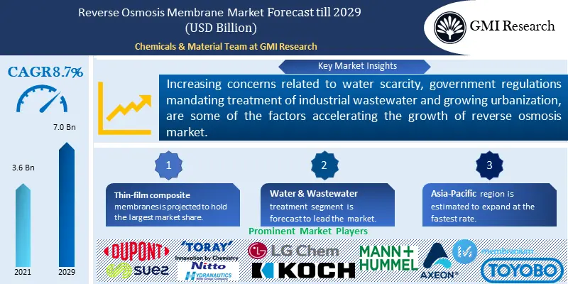 Reverse Osmosis Membrane Market