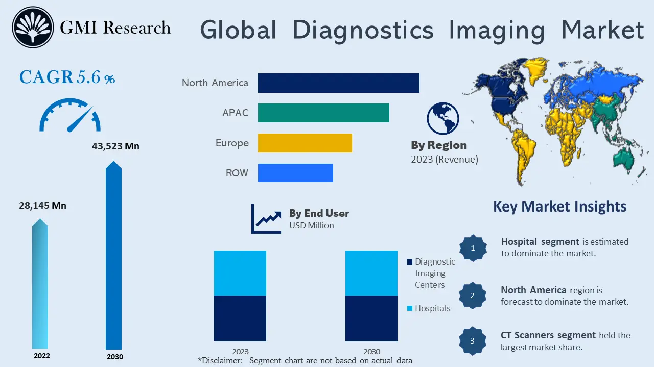 Diagnostic Imaging Market
