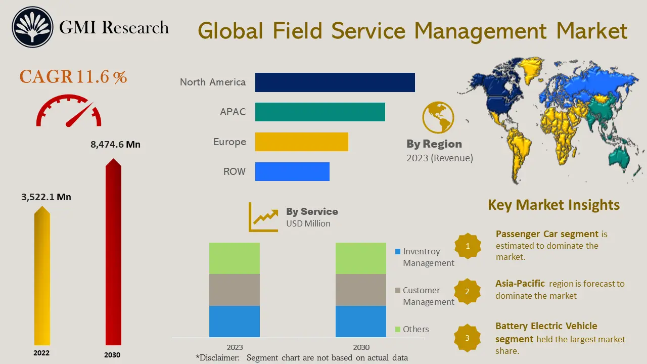 Field Service Management Market