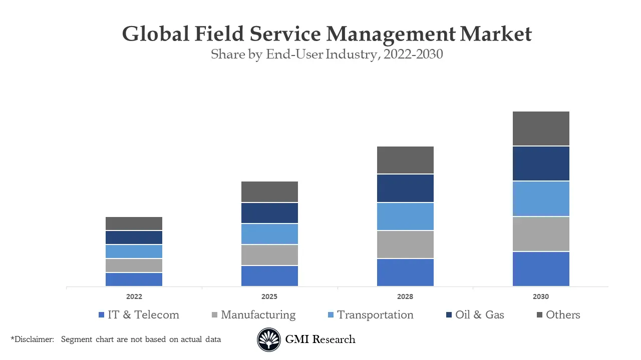 Field Service Management Market