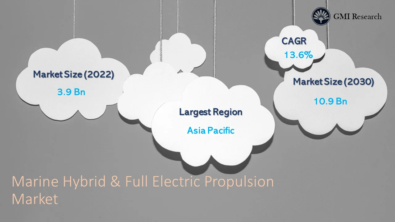 Marine Hybrid & Full Electric Propulsion Market