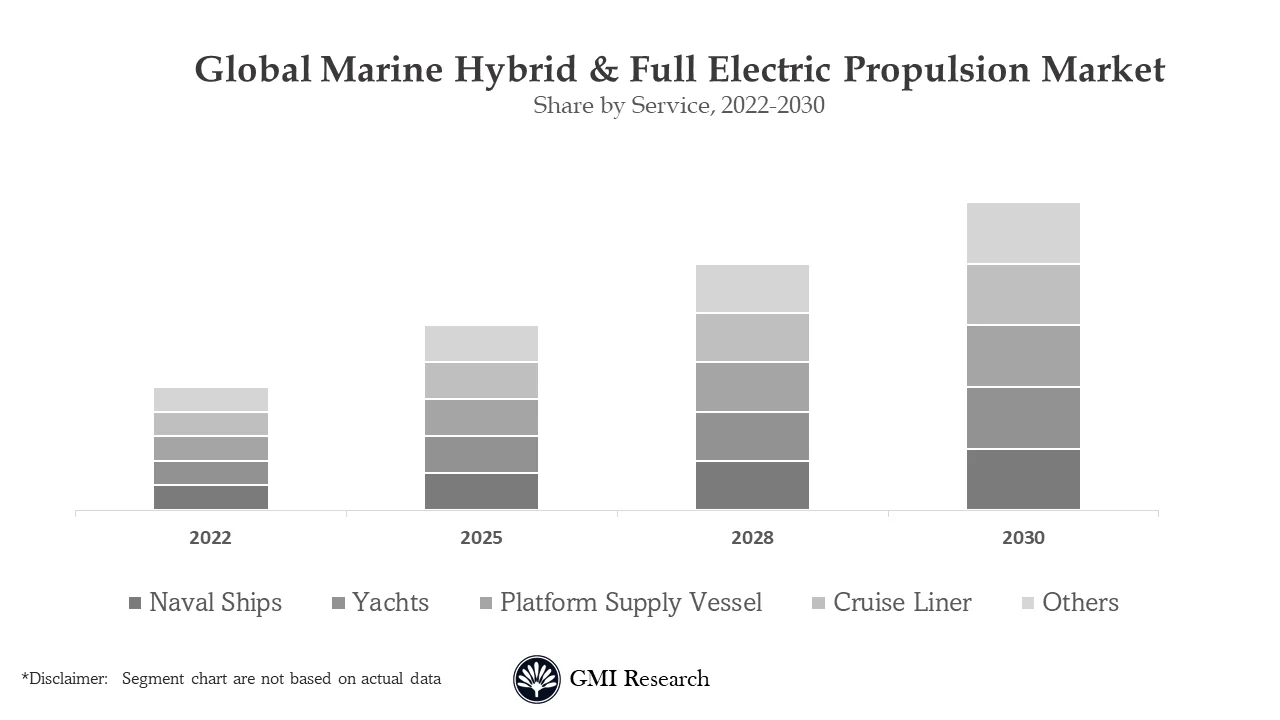 Marine Hybrid & Full Electric Propulsion Market