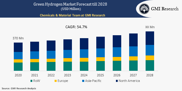 green hydrogen market 1