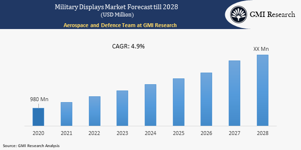 Military Displays Market Size & Forecast Analysis Report 2021-2028