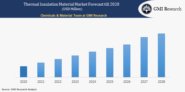 Thermal Insulation Material Market 1