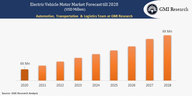 Electric Vehicle Motor Market Size & Forecast Analysis Report 2021-2028