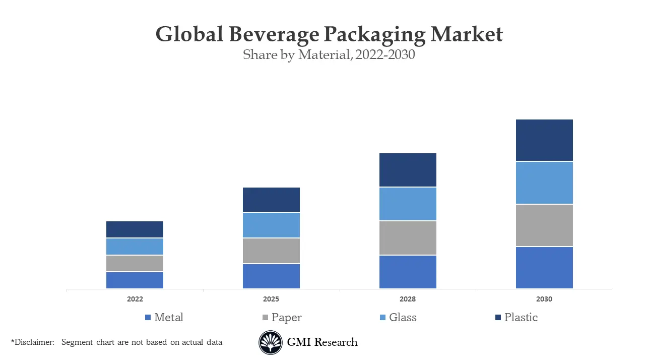 Beverage Packaging Market