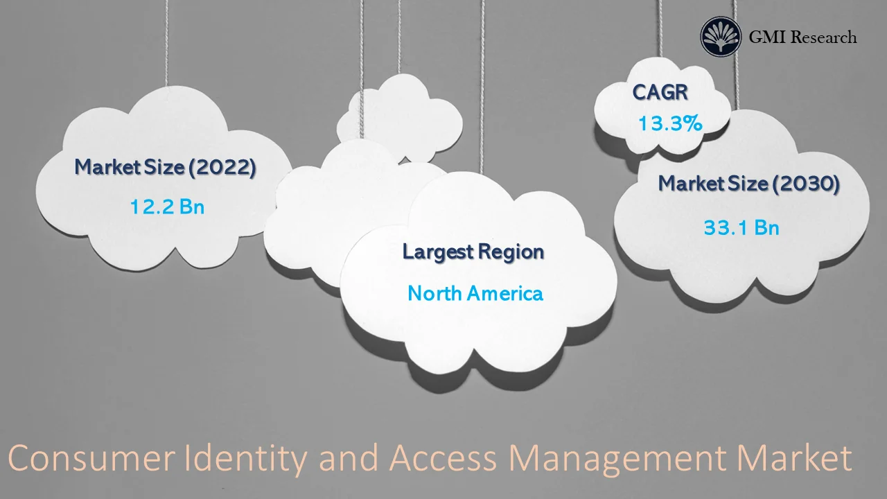 Consumer Identity and Access Management Market 